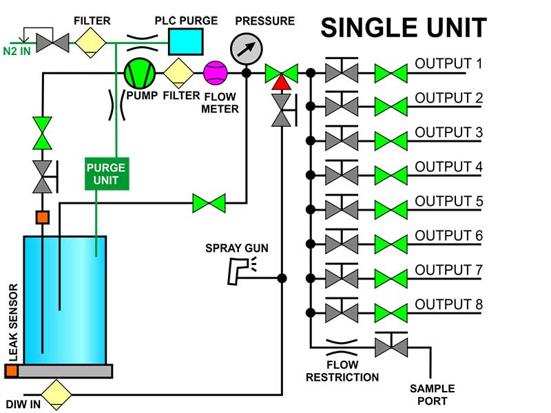 Chemical Delivery System